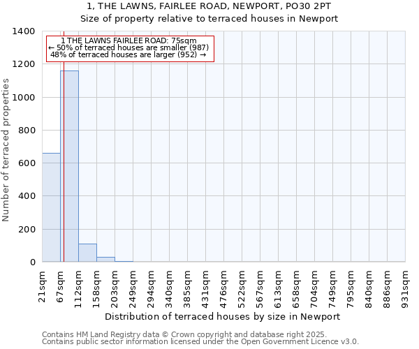1, THE LAWNS, FAIRLEE ROAD, NEWPORT, PO30 2PT: Size of property relative to terraced houses houses in Newport