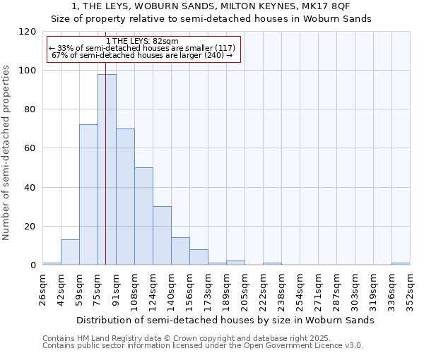 1, THE LEYS, WOBURN SANDS, MILTON KEYNES, MK17 8QF: Size of property relative to semi-detached houses houses in Woburn Sands