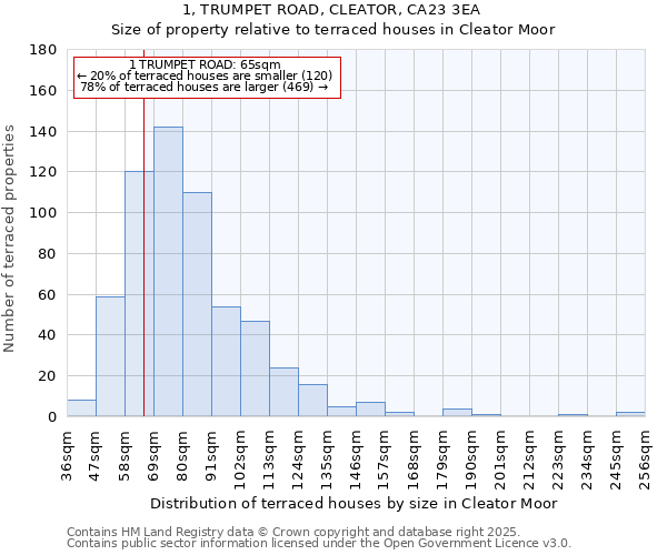 1, TRUMPET ROAD, CLEATOR, CA23 3EA: Size of property relative to terraced houses houses in Cleator Moor