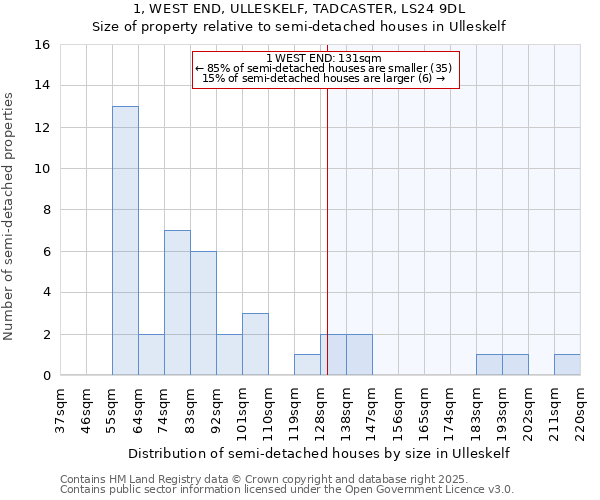 1, WEST END, ULLESKELF, TADCASTER, LS24 9DL: Size of property relative to semi-detached houses houses in Ulleskelf