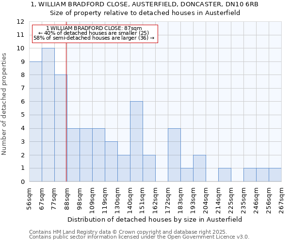 1, WILLIAM BRADFORD CLOSE, AUSTERFIELD, DONCASTER, DN10 6RB: Size of property relative to detached houses houses in Austerfield