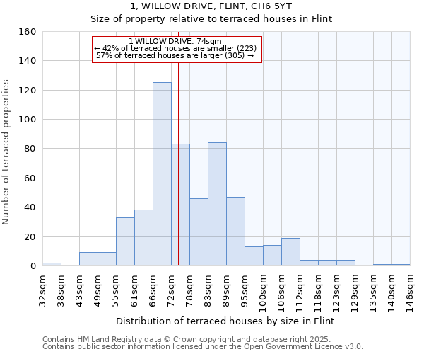 1, WILLOW DRIVE, FLINT, CH6 5YT: Size of property relative to terraced houses houses in Flint