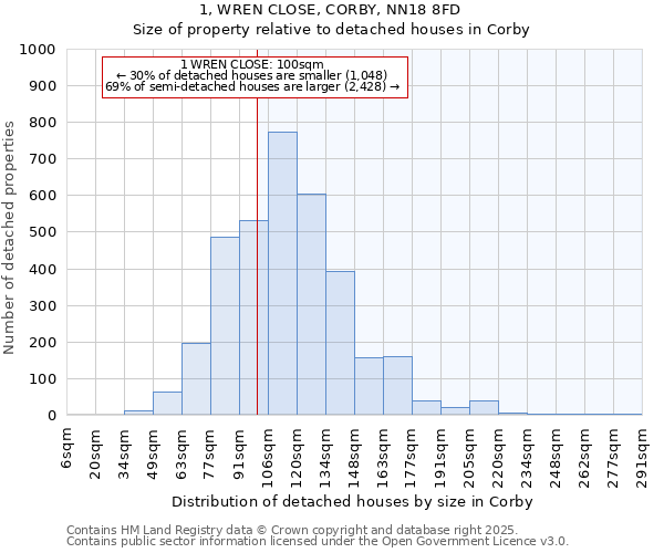 1, WREN CLOSE, CORBY, NN18 8FD: Size of property relative to detached houses houses in Corby