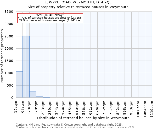 1, WYKE ROAD, WEYMOUTH, DT4 9QE: Size of property relative to terraced houses houses in Weymouth