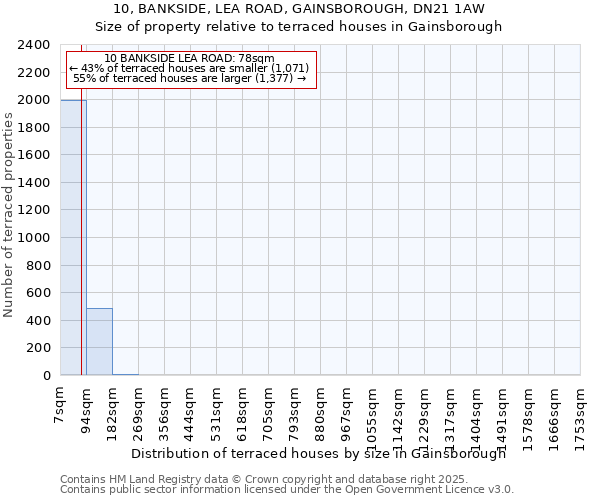 10, BANKSIDE, LEA ROAD, GAINSBOROUGH, DN21 1AW: Size of property relative to terraced houses houses in Gainsborough