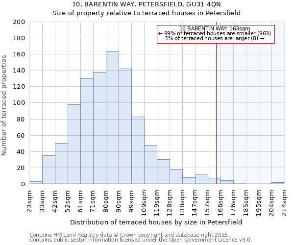 10, BARENTIN WAY, PETERSFIELD, GU31 4QN: Size of property relative to terraced houses houses in Petersfield