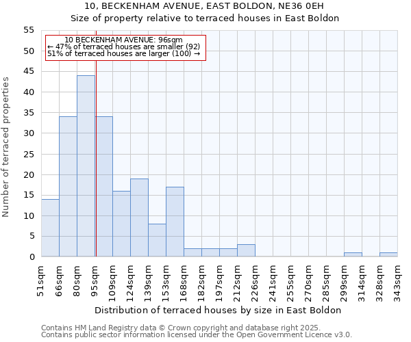 10, BECKENHAM AVENUE, EAST BOLDON, NE36 0EH: Size of property relative to terraced houses houses in East Boldon