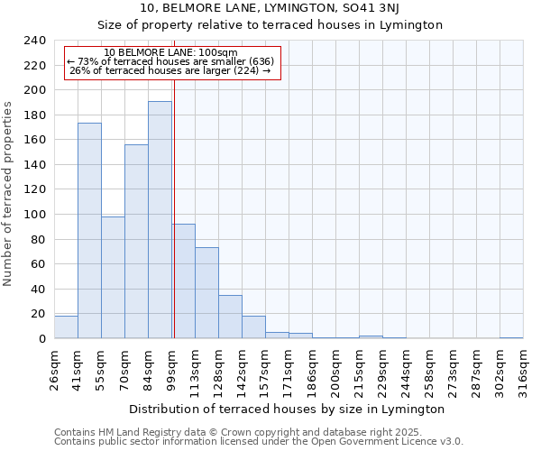 10, BELMORE LANE, LYMINGTON, SO41 3NJ: Size of property relative to terraced houses houses in Lymington