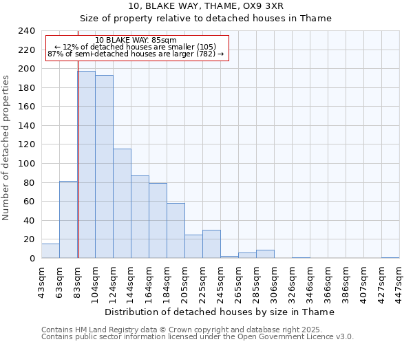 10, BLAKE WAY, THAME, OX9 3XR: Size of property relative to detached houses houses in Thame