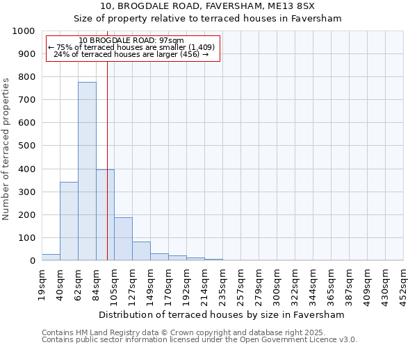 10, BROGDALE ROAD, FAVERSHAM, ME13 8SX: Size of property relative to terraced houses houses in Faversham
