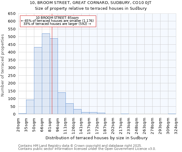 10, BROOM STREET, GREAT CORNARD, SUDBURY, CO10 0JT: Size of property relative to terraced houses houses in Sudbury