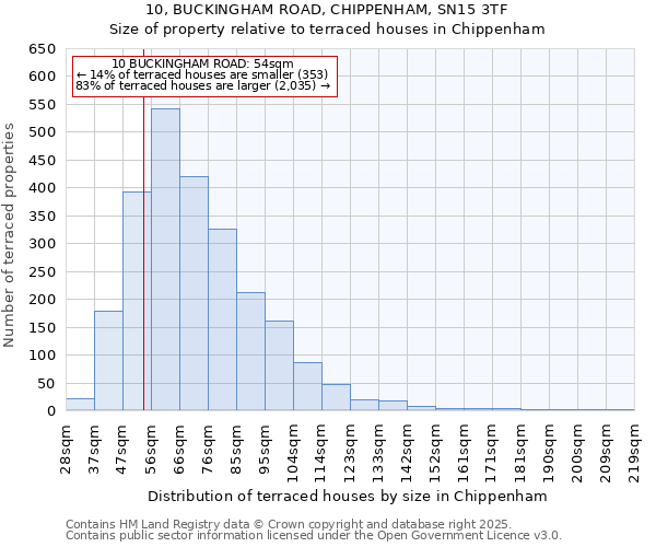10, BUCKINGHAM ROAD, CHIPPENHAM, SN15 3TF: Size of property relative to terraced houses houses in Chippenham
