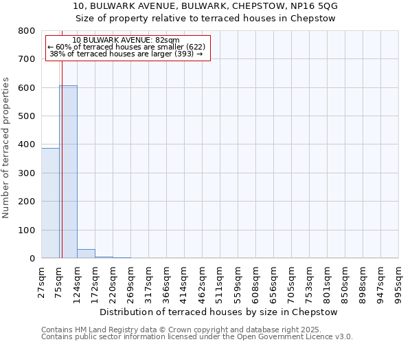 10, BULWARK AVENUE, BULWARK, CHEPSTOW, NP16 5QG: Size of property relative to terraced houses houses in Chepstow