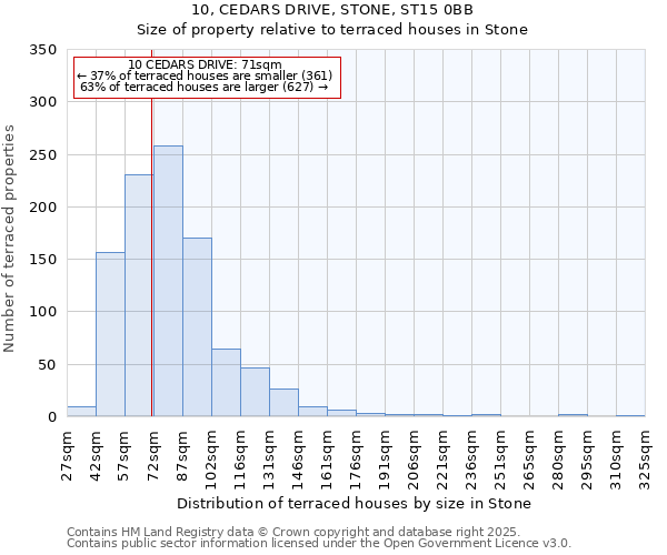 10, CEDARS DRIVE, STONE, ST15 0BB: Size of property relative to terraced houses houses in Stone