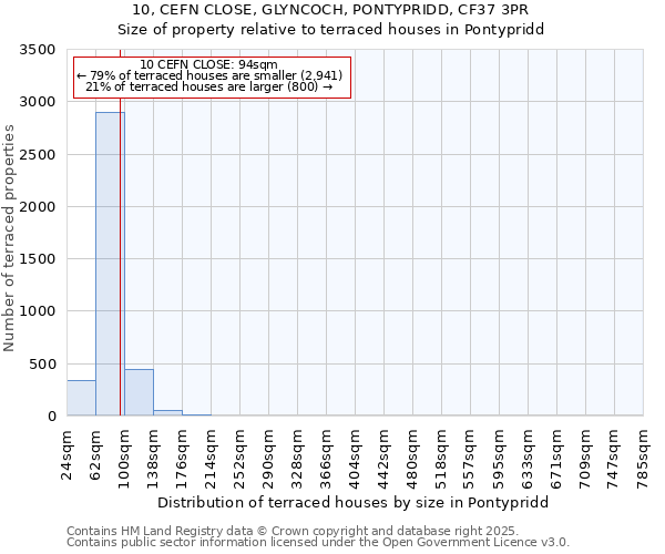 10, CEFN CLOSE, GLYNCOCH, PONTYPRIDD, CF37 3PR: Size of property relative to terraced houses houses in Pontypridd