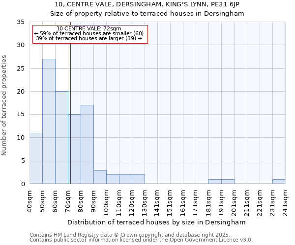 10, CENTRE VALE, DERSINGHAM, KING'S LYNN, PE31 6JP: Size of property relative to terraced houses houses in Dersingham