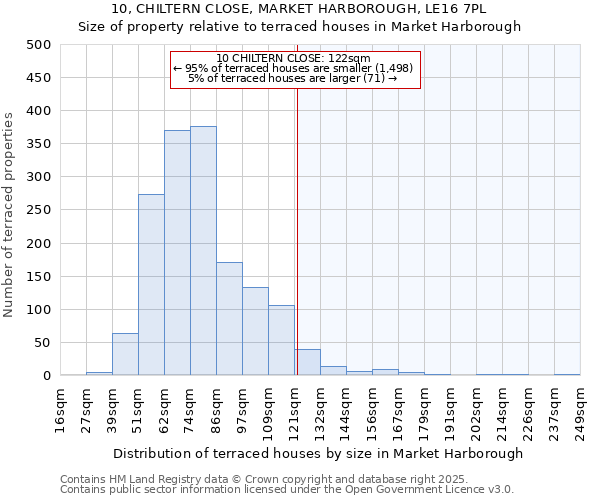 10, CHILTERN CLOSE, MARKET HARBOROUGH, LE16 7PL: Size of property relative to terraced houses houses in Market Harborough