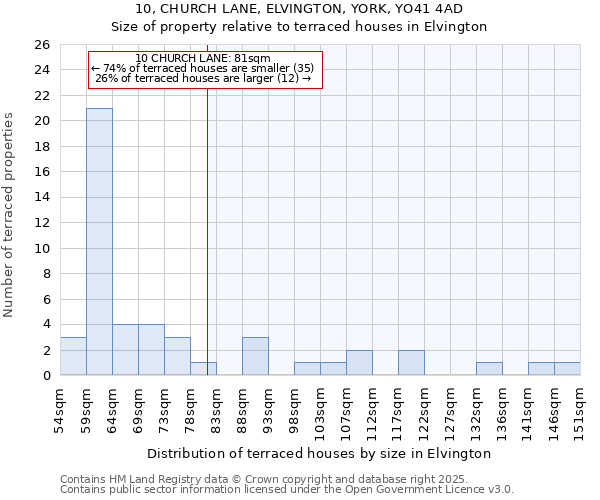 10, CHURCH LANE, ELVINGTON, YORK, YO41 4AD: Size of property relative to terraced houses houses in Elvington