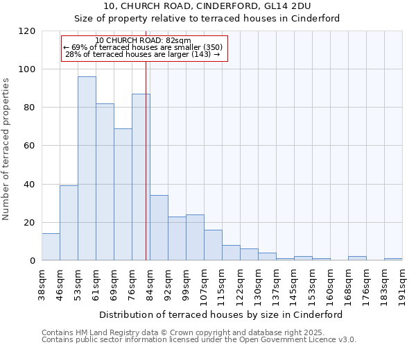 10, CHURCH ROAD, CINDERFORD, GL14 2DU: Size of property relative to terraced houses houses in Cinderford