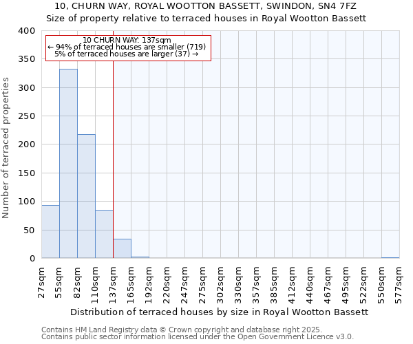 10, CHURN WAY, ROYAL WOOTTON BASSETT, SWINDON, SN4 7FZ: Size of property relative to terraced houses houses in Royal Wootton Bassett
