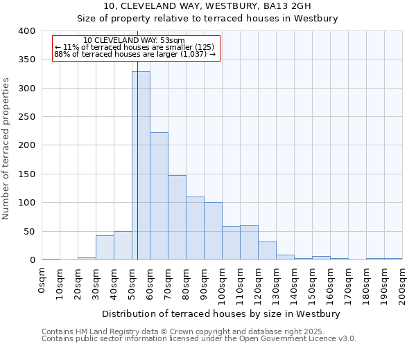 10, CLEVELAND WAY, WESTBURY, BA13 2GH: Size of property relative to terraced houses houses in Westbury