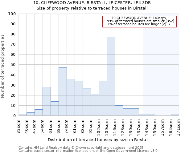 10, CLIFFWOOD AVENUE, BIRSTALL, LEICESTER, LE4 3DB: Size of property relative to terraced houses houses in Birstall