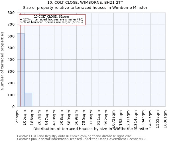 10, COLT CLOSE, WIMBORNE, BH21 2TY: Size of property relative to terraced houses houses in Wimborne Minster