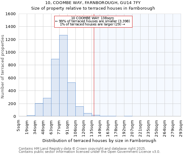 10, COOMBE WAY, FARNBOROUGH, GU14 7FY: Size of property relative to terraced houses houses in Farnborough