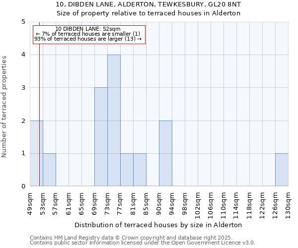10, DIBDEN LANE, ALDERTON, TEWKESBURY, GL20 8NT: Size of property relative to terraced houses houses in Alderton