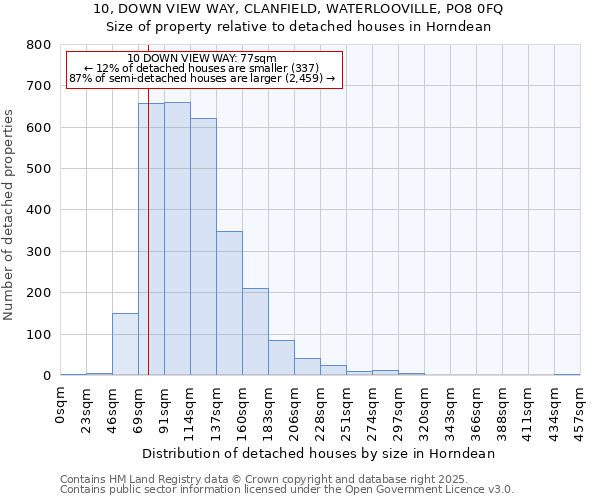 10, DOWN VIEW WAY, CLANFIELD, WATERLOOVILLE, PO8 0FQ: Size of property relative to detached houses houses in Horndean