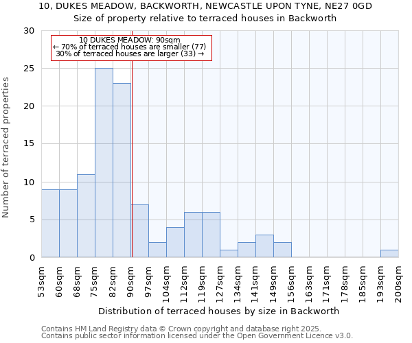 10, DUKES MEADOW, BACKWORTH, NEWCASTLE UPON TYNE, NE27 0GD: Size of property relative to terraced houses houses in Backworth