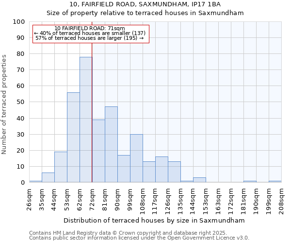 10, FAIRFIELD ROAD, SAXMUNDHAM, IP17 1BA: Size of property relative to terraced houses houses in Saxmundham