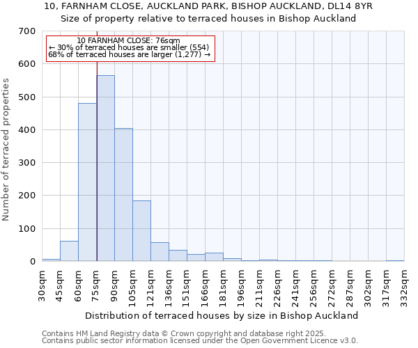 10, FARNHAM CLOSE, AUCKLAND PARK, BISHOP AUCKLAND, DL14 8YR: Size of property relative to terraced houses houses in Bishop Auckland