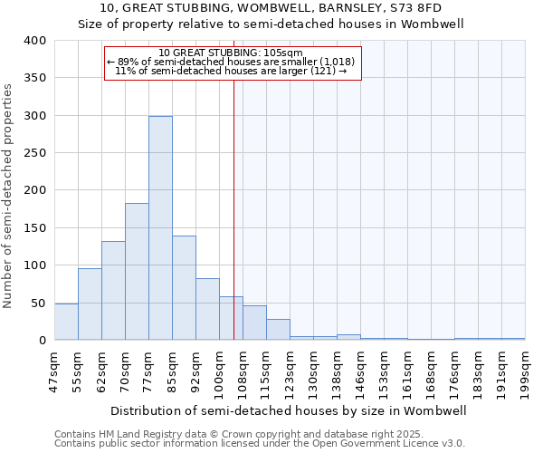 10, GREAT STUBBING, WOMBWELL, BARNSLEY, S73 8FD: Size of property relative to semi-detached houses houses in Wombwell