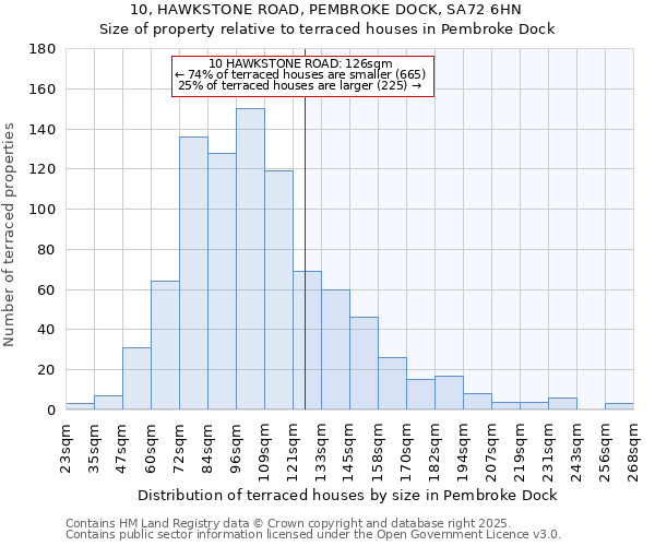 10, HAWKSTONE ROAD, PEMBROKE DOCK, SA72 6HN: Size of property relative to terraced houses houses in Pembroke Dock