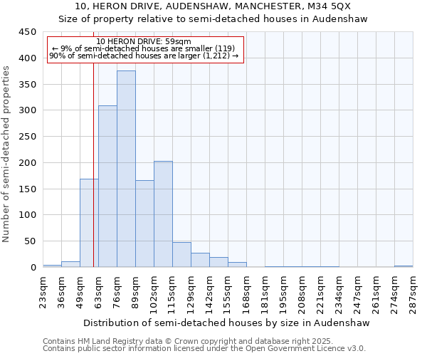 10, HERON DRIVE, AUDENSHAW, MANCHESTER, M34 5QX: Size of property relative to semi-detached houses houses in Audenshaw