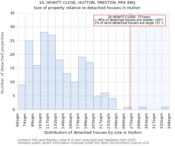 10, HEWITT CLOSE, HUTTON, PRESTON, PR4 4BQ: Size of property relative to detached houses houses in Hutton