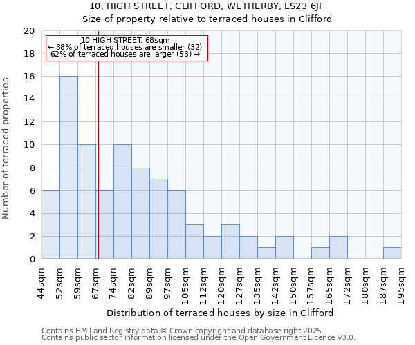 10, HIGH STREET, CLIFFORD, WETHERBY, LS23 6JF: Size of property relative to terraced houses houses in Clifford