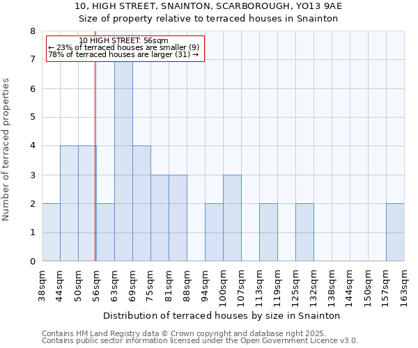 10, HIGH STREET, SNAINTON, SCARBOROUGH, YO13 9AE: Size of property relative to terraced houses houses in Snainton
