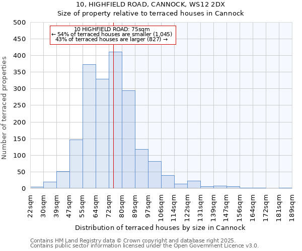 10, HIGHFIELD ROAD, CANNOCK, WS12 2DX: Size of property relative to terraced houses houses in Cannock