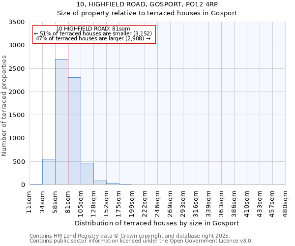 10, HIGHFIELD ROAD, GOSPORT, PO12 4RP: Size of property relative to terraced houses houses in Gosport