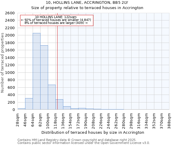 10, HOLLINS LANE, ACCRINGTON, BB5 2LY: Size of property relative to terraced houses houses in Accrington
