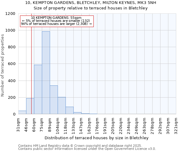 10, KEMPTON GARDENS, BLETCHLEY, MILTON KEYNES, MK3 5NH: Size of property relative to terraced houses houses in Bletchley