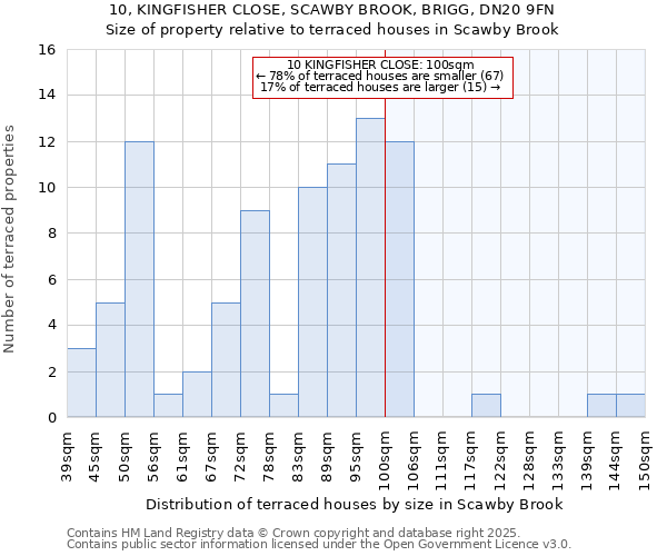 10, KINGFISHER CLOSE, SCAWBY BROOK, BRIGG, DN20 9FN: Size of property relative to terraced houses houses in Scawby Brook