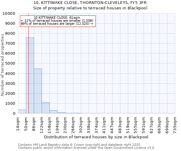 10, KITTIWAKE CLOSE, THORNTON-CLEVELEYS, FY5 3FR: Size of property relative to terraced houses houses in Blackpool