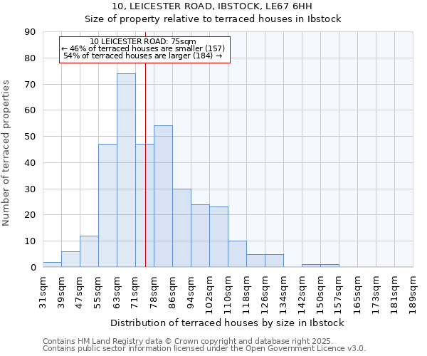 10, LEICESTER ROAD, IBSTOCK, LE67 6HH: Size of property relative to terraced houses houses in Ibstock
