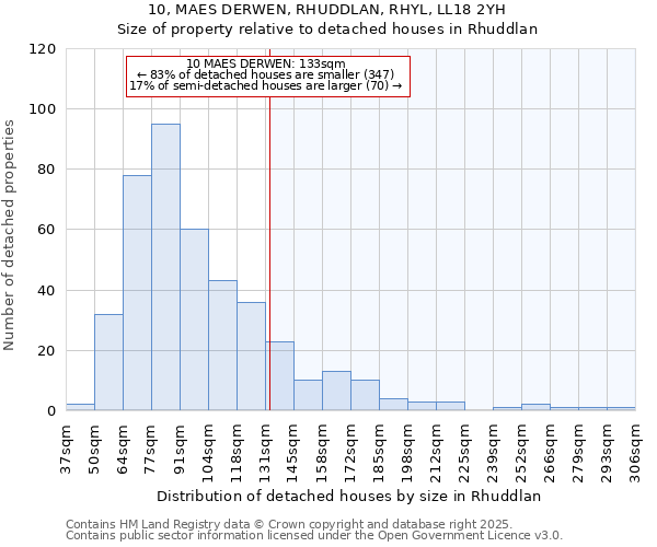 10, MAES DERWEN, RHUDDLAN, RHYL, LL18 2YH: Size of property relative to detached houses houses in Rhuddlan