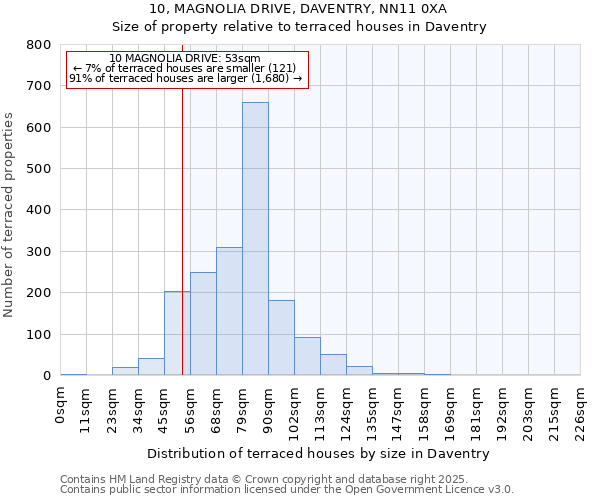 10, MAGNOLIA DRIVE, DAVENTRY, NN11 0XA: Size of property relative to terraced houses houses in Daventry