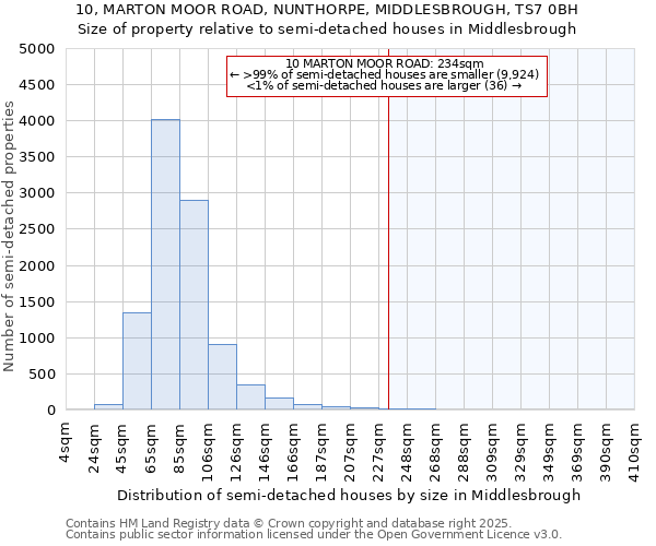 10, MARTON MOOR ROAD, NUNTHORPE, MIDDLESBROUGH, TS7 0BH: Size of property relative to semi-detached houses houses in Middlesbrough