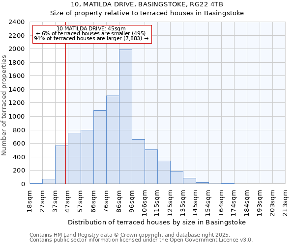 10, MATILDA DRIVE, BASINGSTOKE, RG22 4TB: Size of property relative to terraced houses houses in Basingstoke